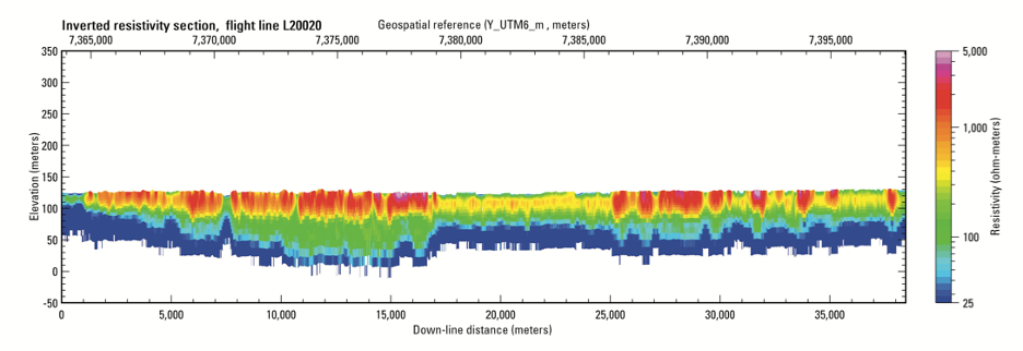 Figure 17. Inverted resistivity data from an airborne flight line. Warm colors indicate higher resistivity, and cool colors indicate lower resistivity (USGS, 2011).