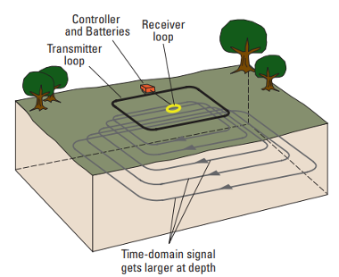 Figure 7. Setup of time-domain electromagnetic surface-geophysical equipment. The TDEM equipment is set up directly on the ground (USGS, 2021).