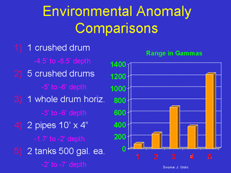 Environmental Anomaly Comparisons
