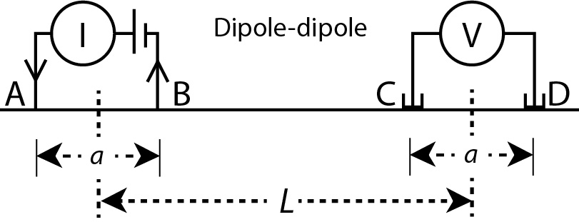Dipole-Dipole Electrode Configuration