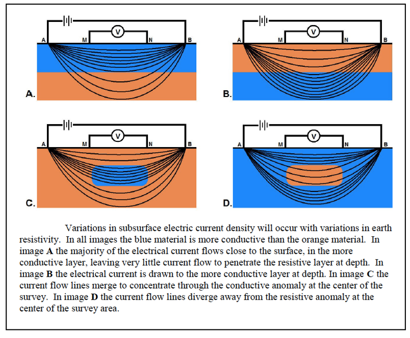 Figure 3. Illustration of how heterogeneities affect current flow in the subsurface (Pierce, K., et al., 2012).