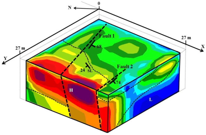 Figure 6. 3-D visualization of resistivity data from a 30m x 30m electrode grid array survey. This resistivity plot locates the faults, low resistivity zone (L) indicating a water-bearing zone, and high resistivity zone (H) indicating a low permeability zone (Petrit, K., et al., 2018).