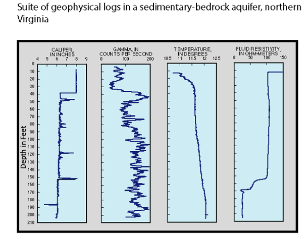 Figure 6. A natural gamma log as part of a suite of logs collected in a borehole (Source:  USGS).