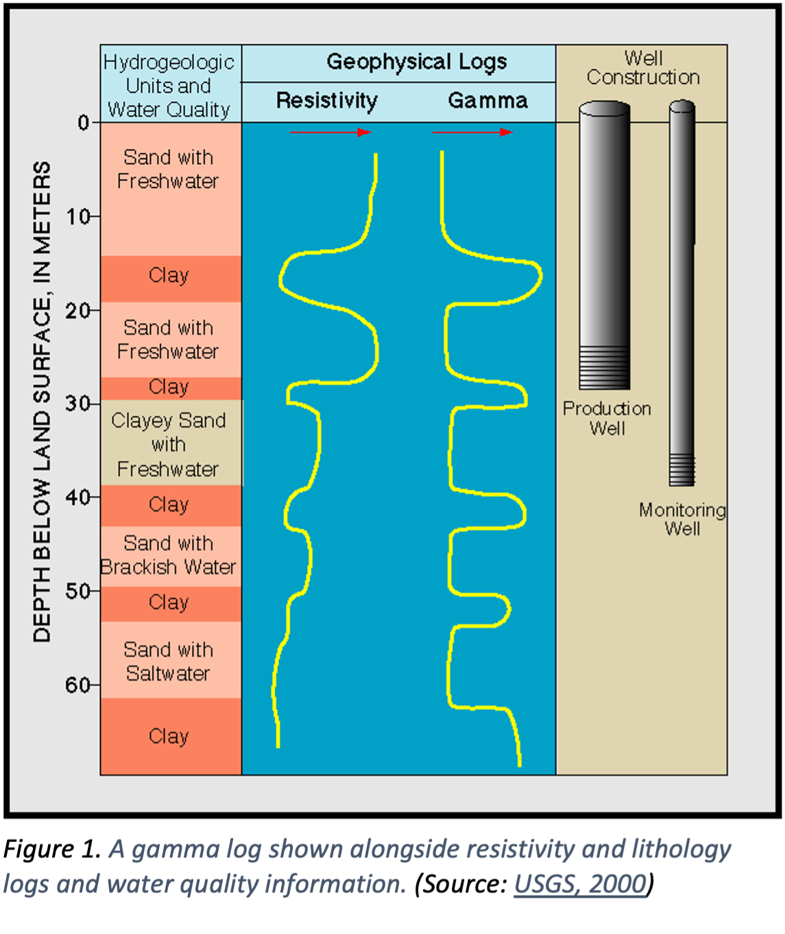 Figure 1. A gamma log shown alongside resistivity and lithology logs and water quality information (Source: USGS, 2000).