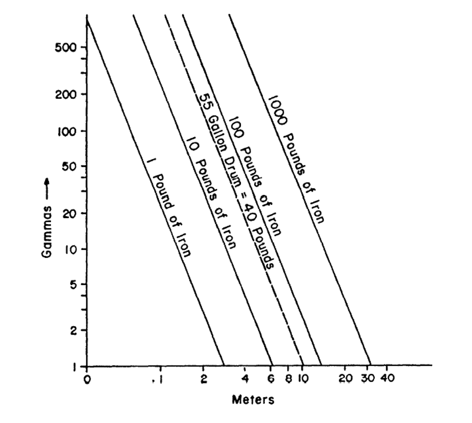 Figure 13. Estimated magnetometer response in gammas to objects of different mass at various depths (Benson, et al., 1984).