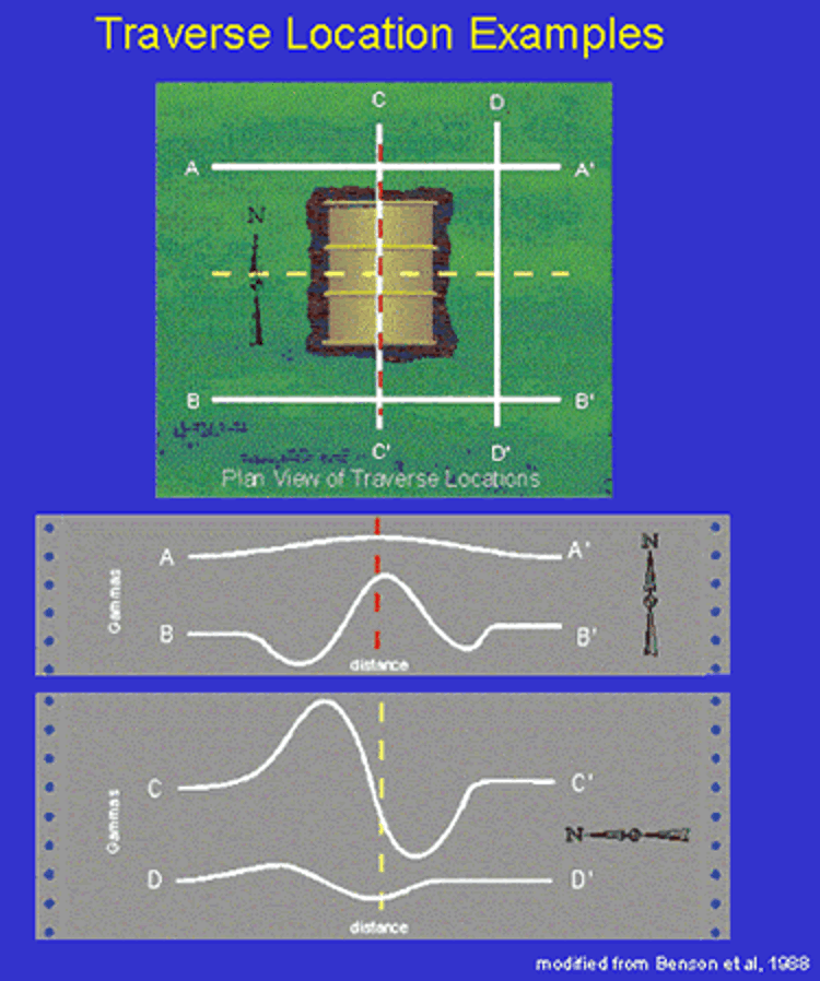 Figure 14. An example of how the location of the traverse affects the intensity of the magnetic field detected by the instrument (modified from Benson, et al., 1988).