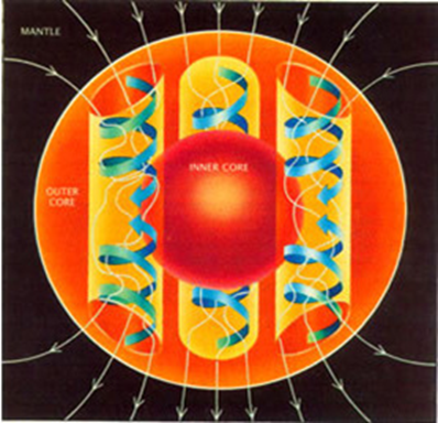 Figure 1. The Earth's outer core acts like an electrical generator converting convective kinetic energy into electrical and magnetic energy. This process is a result of the radioactive heating and chemical differentiation that occurs in the Earth's outer core (USGS).