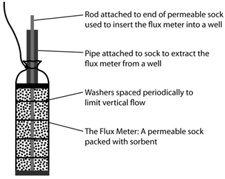 Flux Meter (Source: ESTCP 2006d)