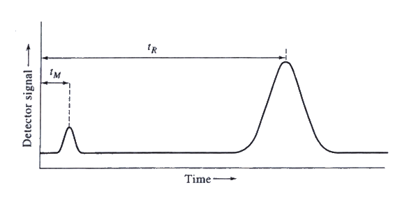 Gas Chromatography Retention Time Chart
