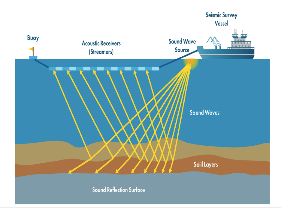Figure 12. A seismic survey vessel collects seismic data from beneath the subsurface in waterbodies (BOEM, 2018).