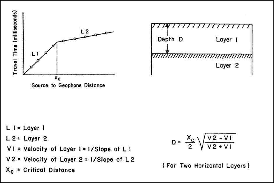 Figure 13. This example travel time-distance plot using one shot and signals from nine geophones depicts the change in slope of the two line segments indicating that two layers were encountered by the P waves. The critical distance xc is found at the breaking point on the plot. If more than two layers were identified, there would be additional xc for each layer encountered, and additional line segments with a change in slope would be evident on the plot. The equation is used in a two-layer system to calculate the depth to Layer 2 (Benson et al., 1984).