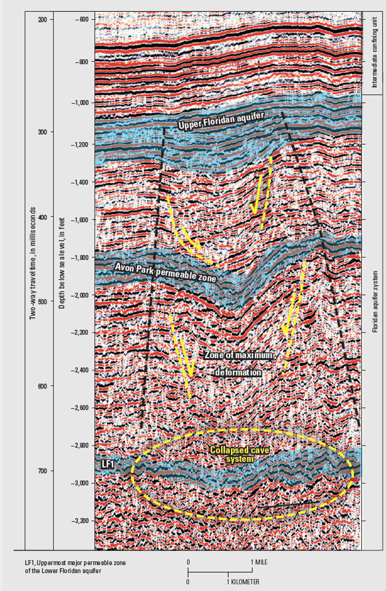Figure 18. An example of seismic reflection data used to interpret geologic structures in the subsurface. The blue highlighted zone represents more permeable zones. The yellow dashed lines represent possible major faults cutting across confining units that may provide a pathway for vertical migration of groundwater between permeable zones (Cunningham, 2013).