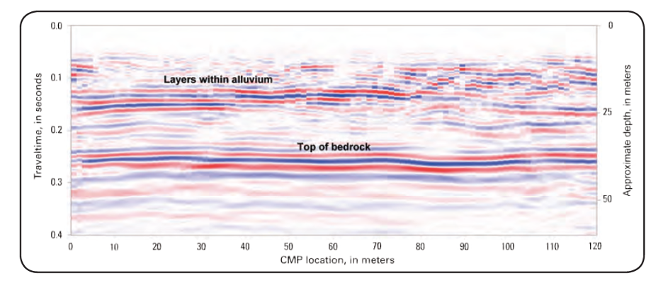 Figure 2. Interpretation of seismic reflection data showing layers of alluvium and the top of bedrock (Lucius, et al., 2007).