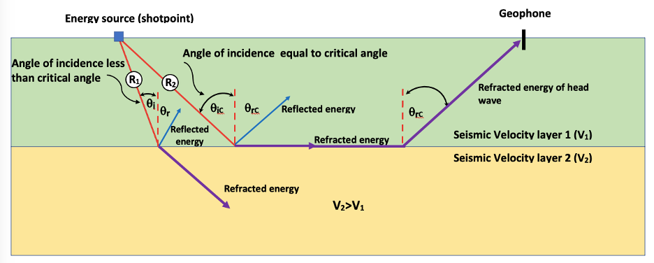 Figure 3. This diagram shows the paths of P waves in the subsurface if seismic velocities in layer 2 are greater than in layer 1 (reflected energy pathways are blue arrows and refracted energy pathways are purple arrows). As P wave R1 moves through layer 1, the angle of incidence is less than the critical angle, so part of the P wave will be refracted into the subsurface, and part of the P wave will be reflected toward the land surface. For P wave R2, the angle of incidence is equal to the critical angle. In this case, part of the energy wave will be refracted to propagate along the upper surface of layer 2. As the refracted energy moves along the boundary between layer 1 and layer 2, new sound waves are created. A portion of the new wave is then refracted back toward the land surface where a geophone can record the travel time (modified from Haeni, 1988).