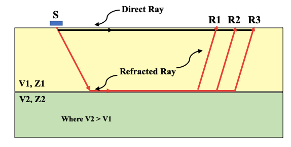 Figure 4. A generalized conception of a seismic refraction configuration (modified from Anderson et al., 2008).