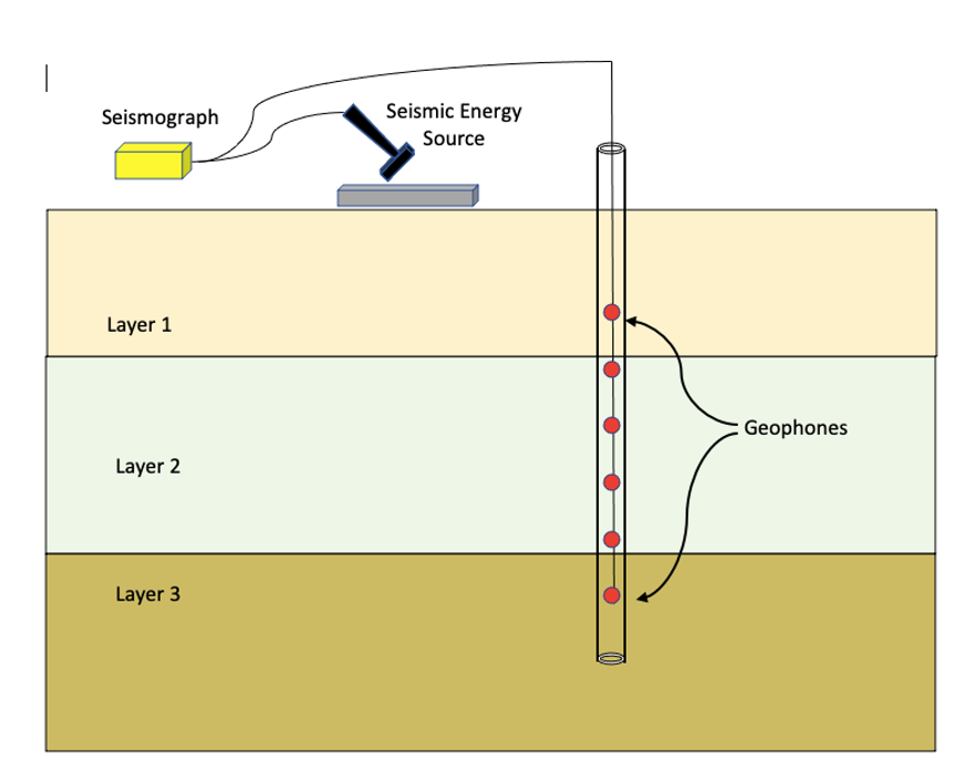 Figure 9. A simplified diagram shows the configuration of geophones, energy source, and seismograph to collect borehole seismic data (modified from Wightman, et al., 2004).