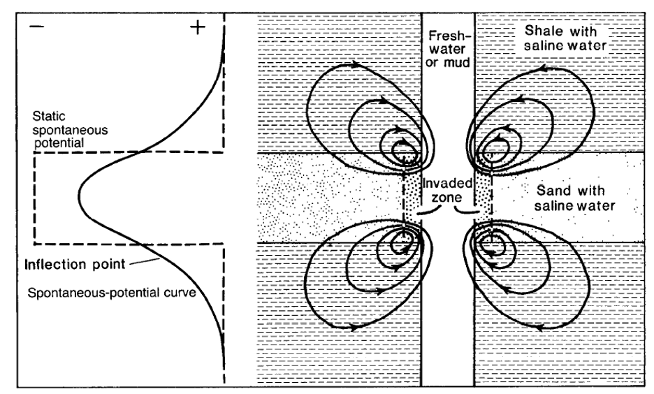 Figure 1. Flow of current at typical bed contacts and the resulting spontaneous potential curve and static values (Keys, 1990).