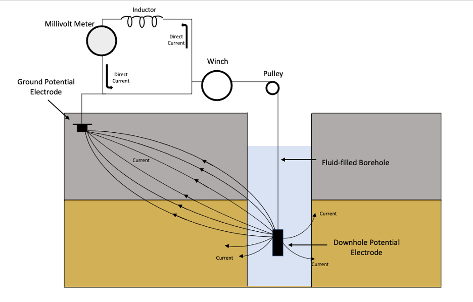 Figure 3. A simplified schematic of the equipment used to make an SP log. An electrode is deployed down the fluid-filled borehole while a second electrode is deployed at the land surface as a ground (modified from Keys, 1990).