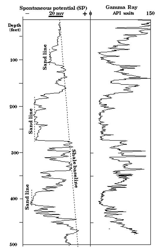 Figure 4. Although an SP and gamma log measure different physical properties, their sensitivity to shale is comparable (Kansas Geological Survey, 1996).