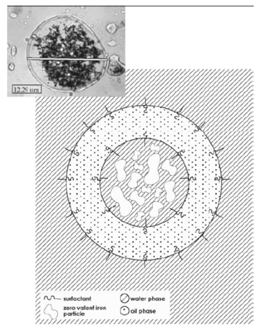 Figure 2.  Structure of an EZVI particle (modified from O'Hara et al. 2006)