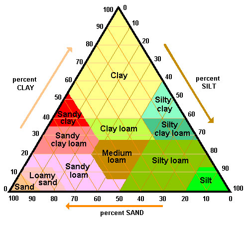 Soil Texture Triangle Image