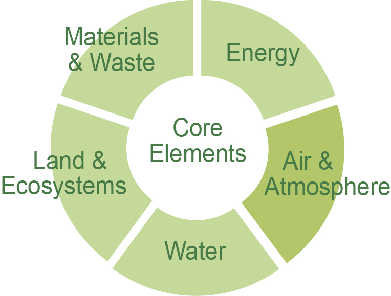 Core Elements Graphic