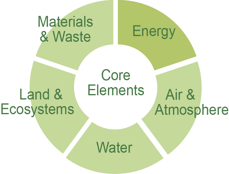 Core Elements Graphic