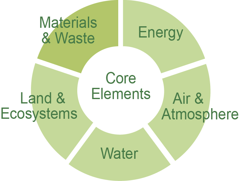 Core Elements Graphic