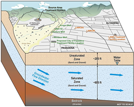 Groundwater Capture
