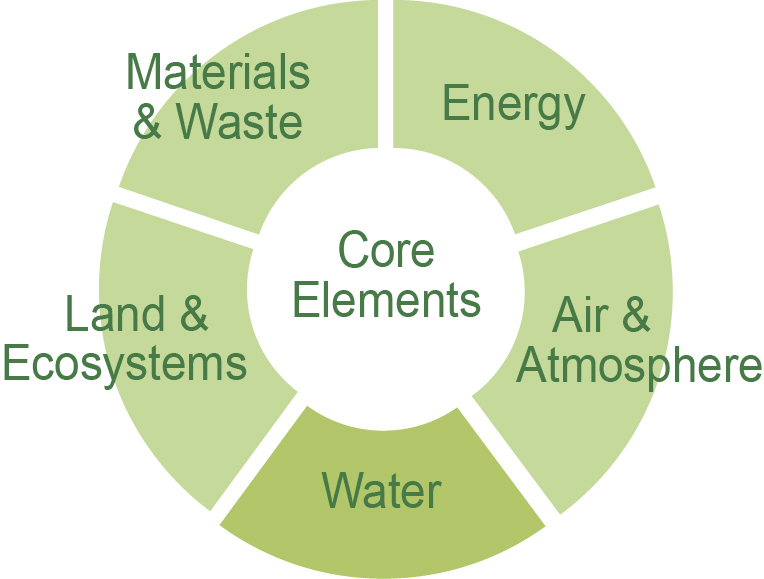 Core Elements Graphic