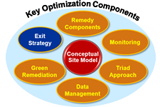 Key Optimization Components