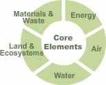 Core elements of green remediation
