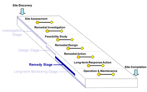 Optimization Stage:  Remedy