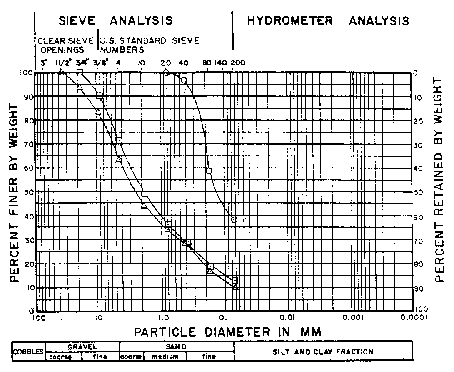 Figure 3. Particle Size Distribution for Soil Boring 174