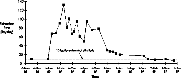 Figure 6. Contaminant Removal Rate as a Function of Time
