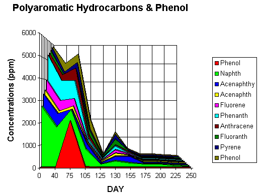 Figure A-1. Reductions in VOC and SVOC Concentrations During Pilot Test