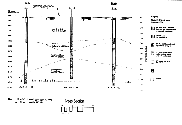 Figure 4. Stratigraphic Cross Section