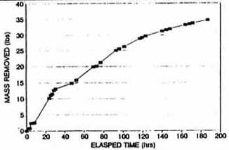 Figure A-3. Total Mass Removed in Extraction Well SVE-1D Carbon Tetrachloride