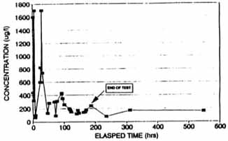 Figure A-4. Concentration of Carbon Tetrachloride in Extraction