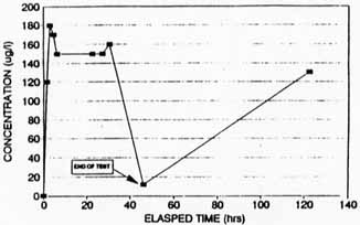 Figure A-6. Concentration of Carbon Tetrachloride in Extraction