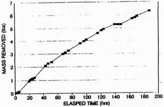 Figure A-7. Total Mass Removed in Extraction Well SVE-1S Carbon Tetrachloride