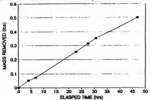 Figure A-9. Total Mass Removed in Extraction Well SVE-2S Carbon Tetrachloride