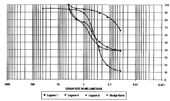 Figure A-1. Particle Size Distribution Curves