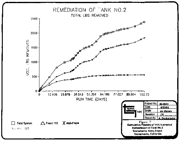 Figure 9. Cumulative Pounds of VOC Extracted