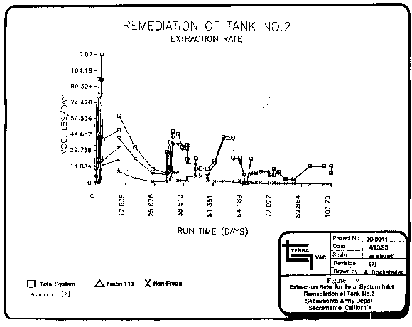 Figure 10. VOC Extraction Rates