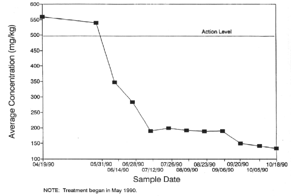 Figure 6. Total PAH Concentrations During Treatment of Lift No. 1 (based on Appendix B)