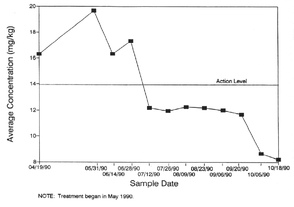 Figure 7. BAP Concentration During Treatment of Lift No. 1 (based on Appendix B)