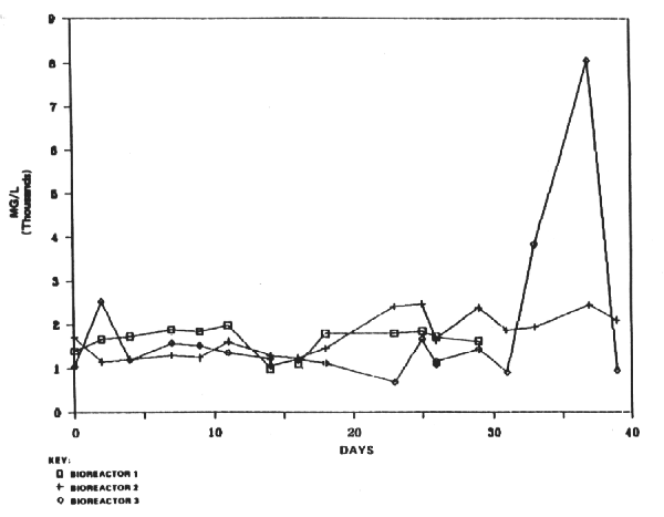 Figure A-1. Dissolved Solids Data