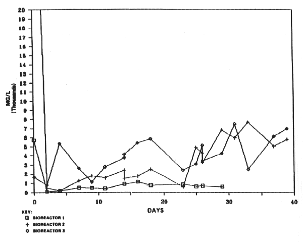 Figure A-2. Volatile Suspended Solids Data