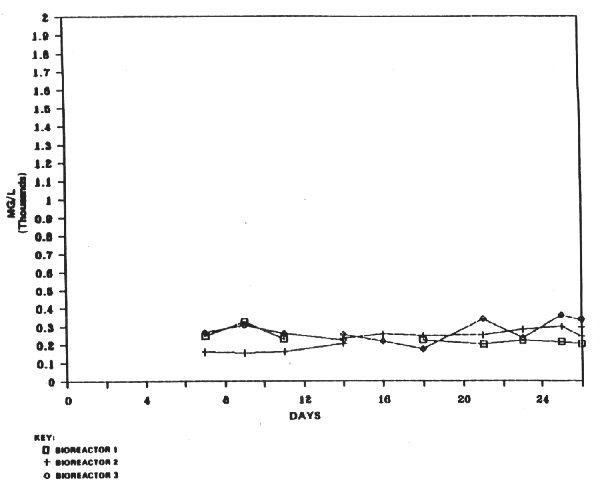 Figure A-3. Soluble Organic Carbon Data